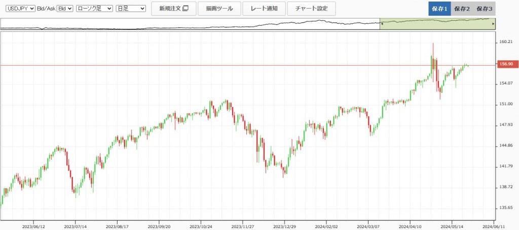 ドル円のチャート